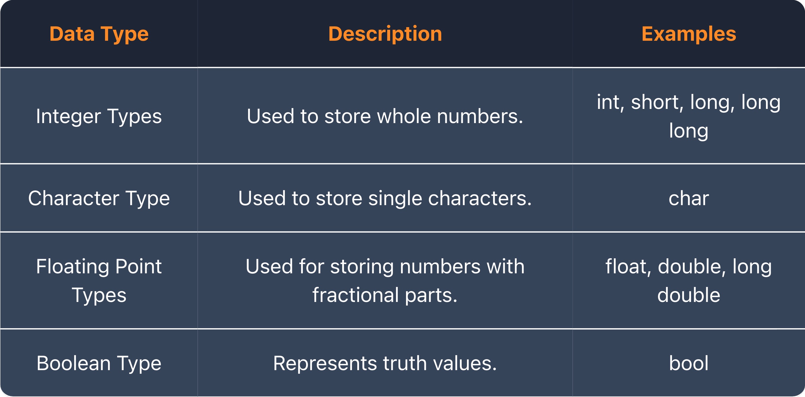 types table