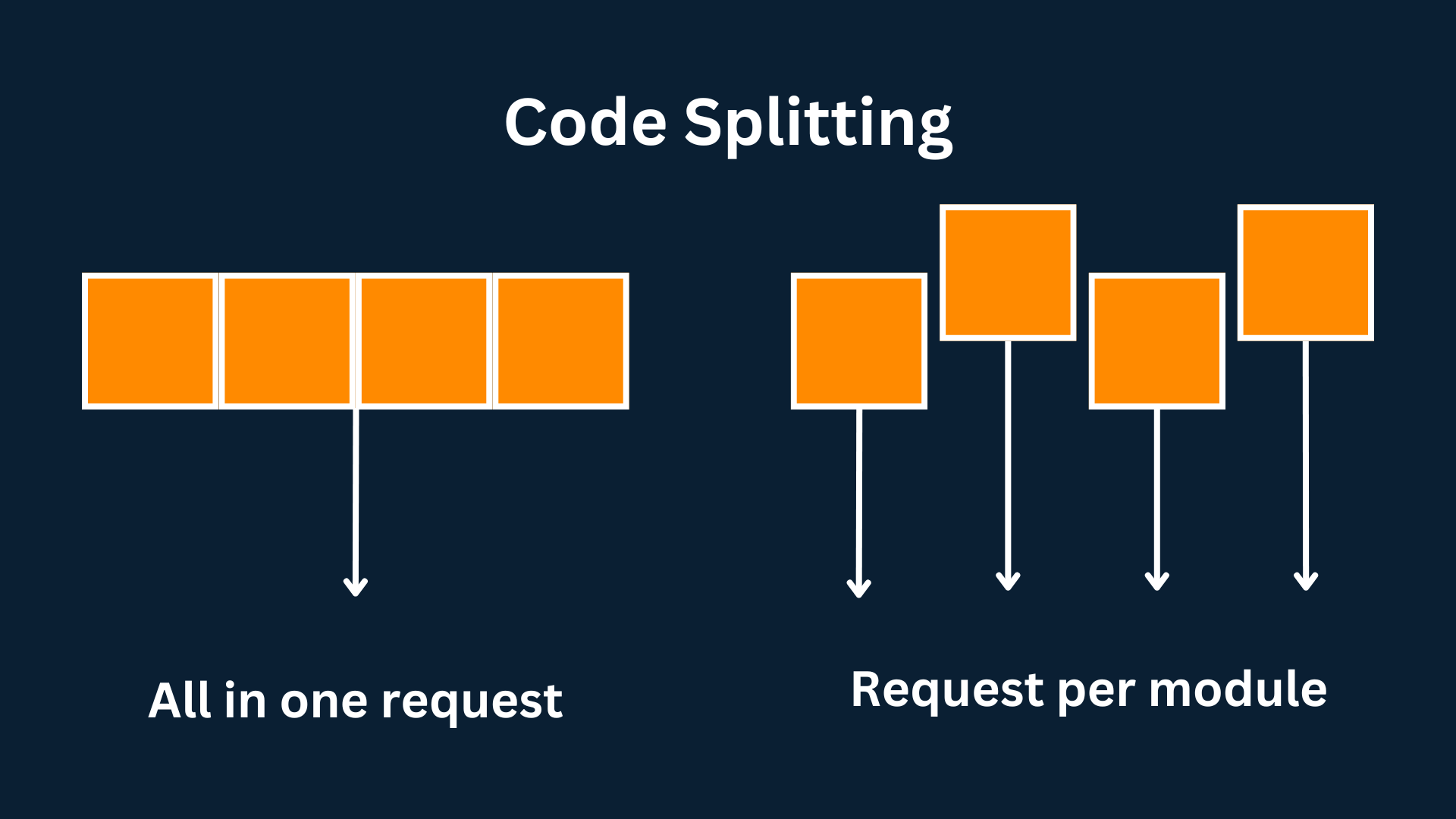 Code Splitting