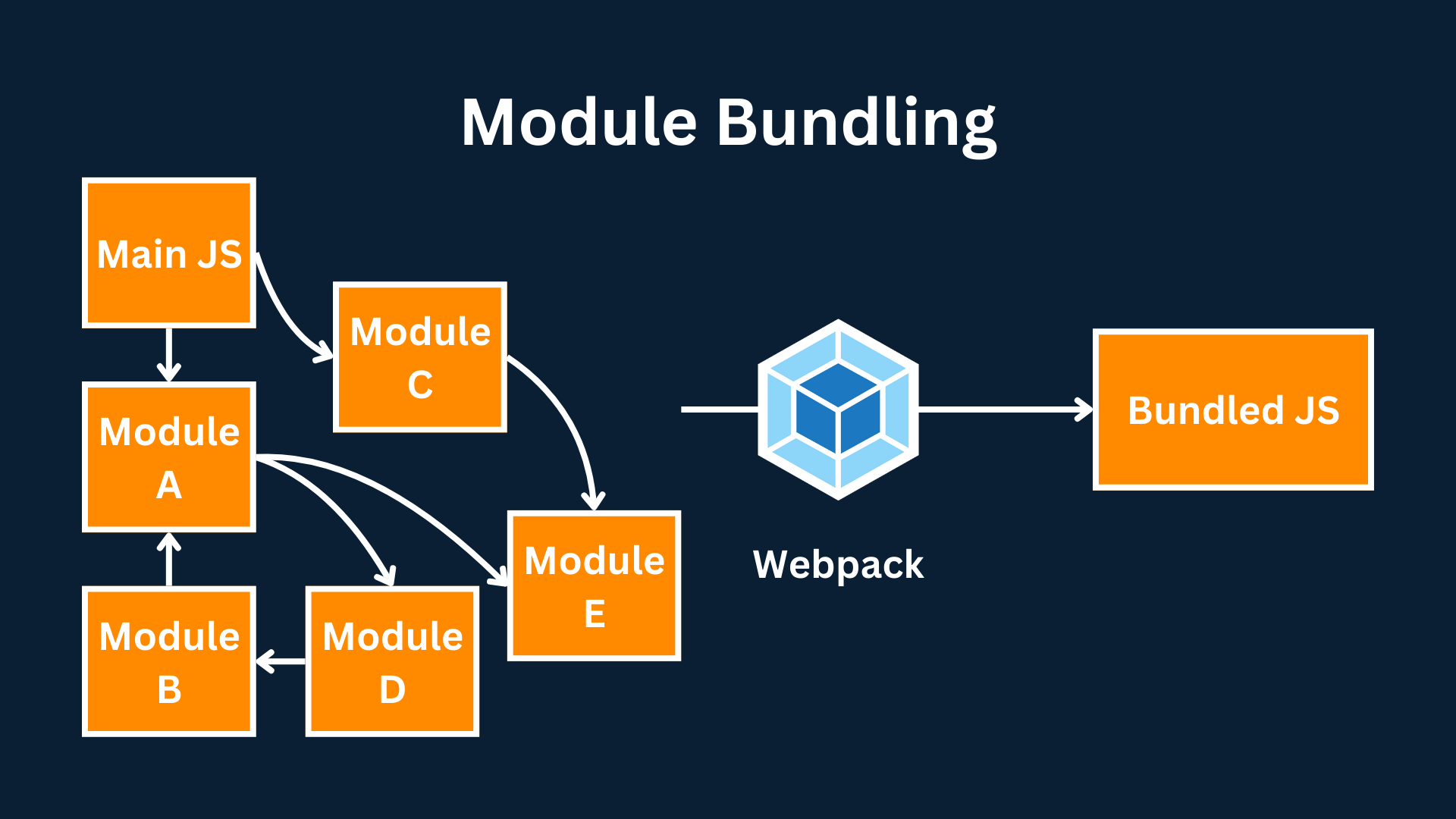 Module Bundling