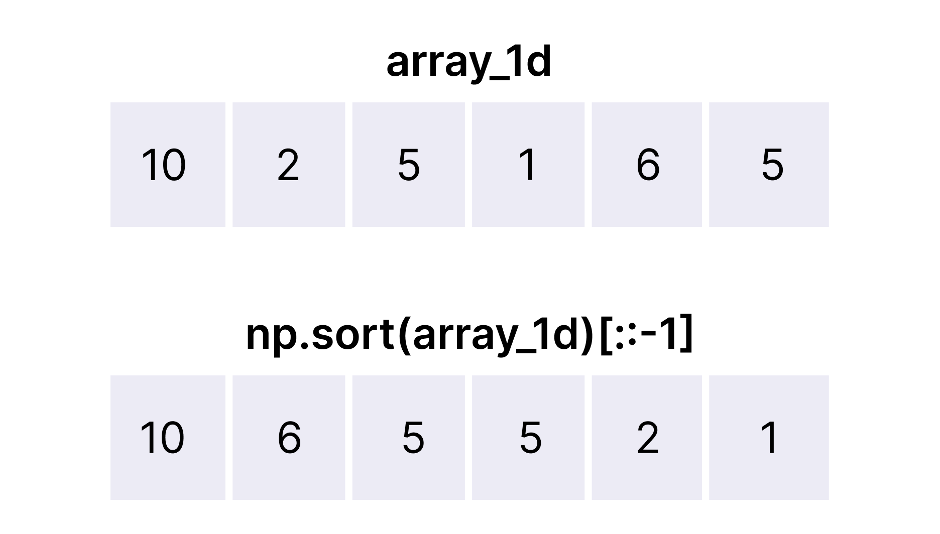 Sorting a 1D array in descending order