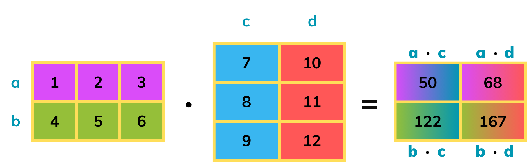 Matrix multiplication